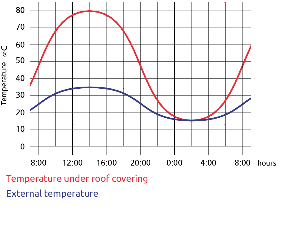 Hypothesis of progress during the day